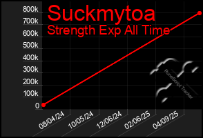 Total Graph of Suckmytoa