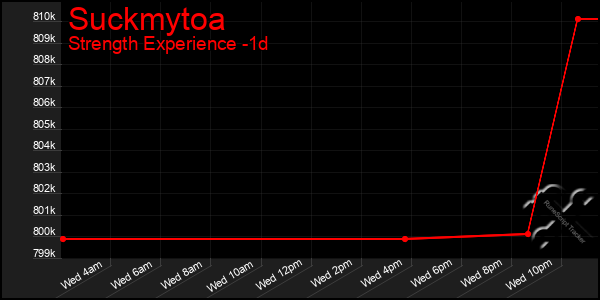 Last 24 Hours Graph of Suckmytoa