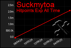 Total Graph of Suckmytoa