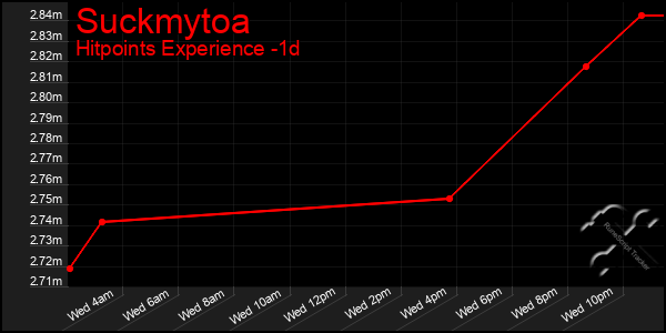 Last 24 Hours Graph of Suckmytoa