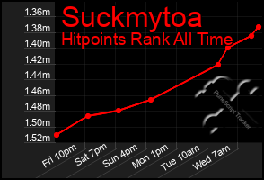 Total Graph of Suckmytoa