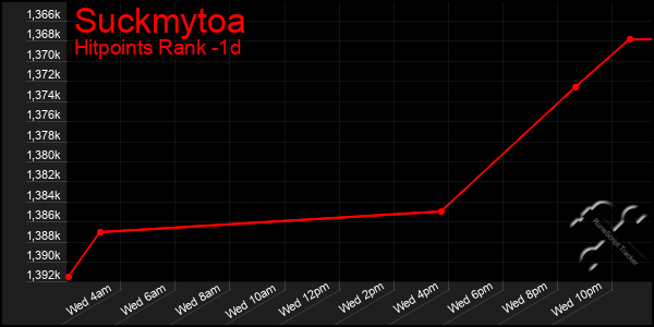 Last 24 Hours Graph of Suckmytoa