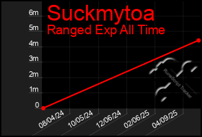 Total Graph of Suckmytoa