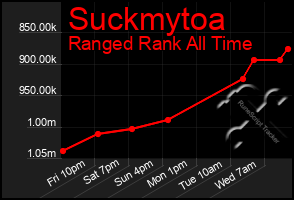 Total Graph of Suckmytoa
