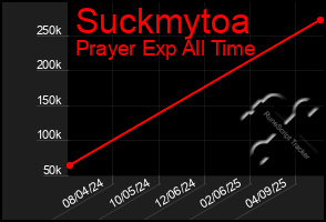 Total Graph of Suckmytoa
