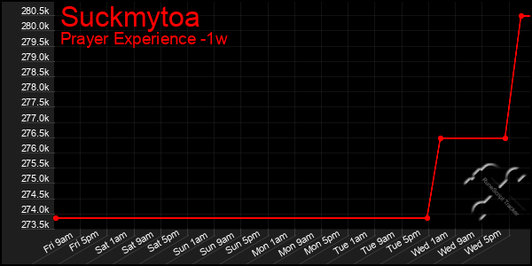 Last 7 Days Graph of Suckmytoa