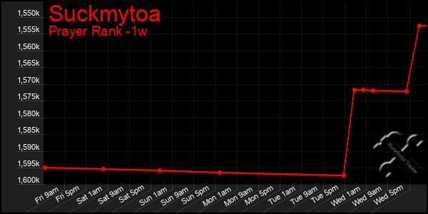 Last 7 Days Graph of Suckmytoa