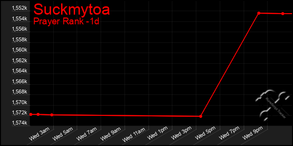 Last 24 Hours Graph of Suckmytoa