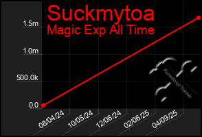 Total Graph of Suckmytoa