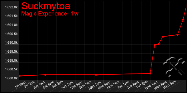 Last 7 Days Graph of Suckmytoa