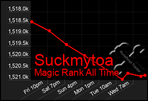 Total Graph of Suckmytoa