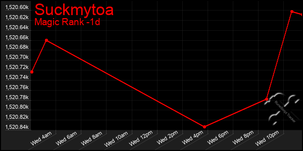 Last 24 Hours Graph of Suckmytoa