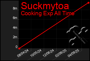 Total Graph of Suckmytoa