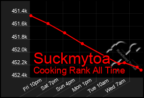 Total Graph of Suckmytoa