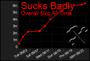 Total Graph of Sucks Badly