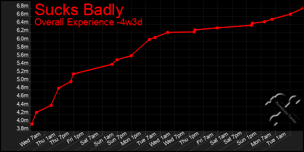 Last 31 Days Graph of Sucks Badly
