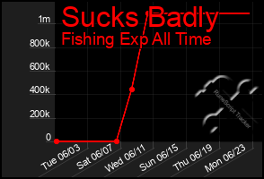 Total Graph of Sucks Badly