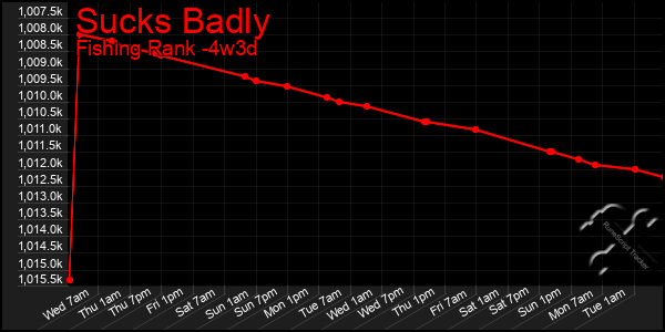 Last 31 Days Graph of Sucks Badly
