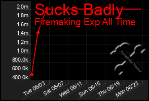 Total Graph of Sucks Badly