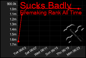 Total Graph of Sucks Badly