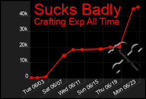 Total Graph of Sucks Badly