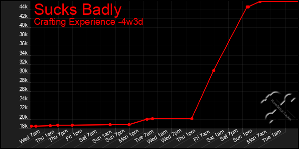 Last 31 Days Graph of Sucks Badly