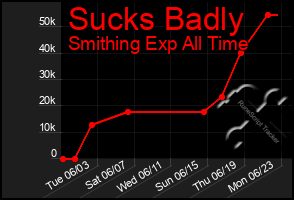 Total Graph of Sucks Badly