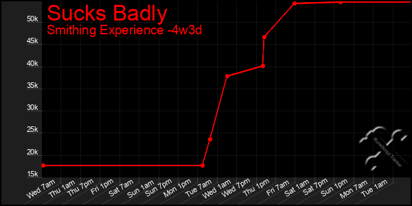 Last 31 Days Graph of Sucks Badly