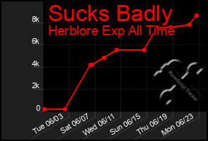 Total Graph of Sucks Badly