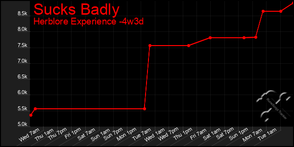 Last 31 Days Graph of Sucks Badly