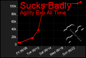 Total Graph of Sucks Badly