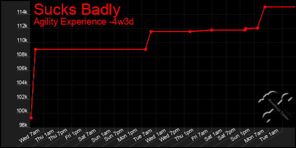 Last 31 Days Graph of Sucks Badly