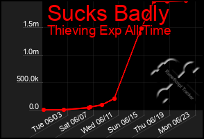 Total Graph of Sucks Badly