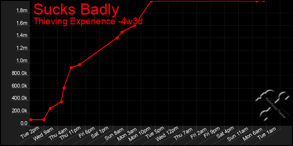 Last 31 Days Graph of Sucks Badly