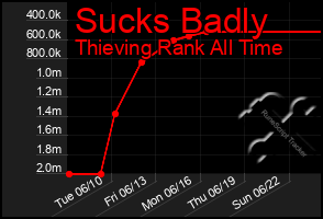 Total Graph of Sucks Badly