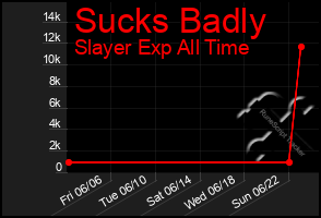 Total Graph of Sucks Badly