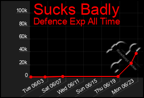 Total Graph of Sucks Badly