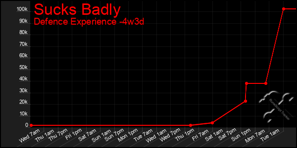 Last 31 Days Graph of Sucks Badly
