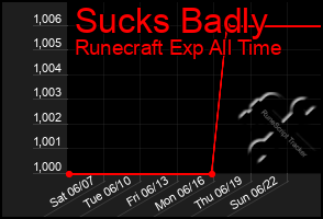Total Graph of Sucks Badly