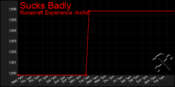 Last 31 Days Graph of Sucks Badly