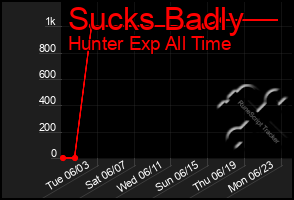 Total Graph of Sucks Badly