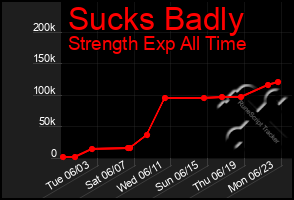 Total Graph of Sucks Badly
