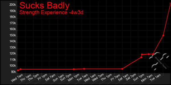 Last 31 Days Graph of Sucks Badly