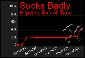 Total Graph of Sucks Badly