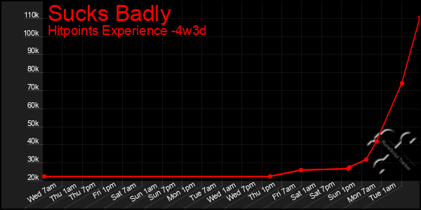 Last 31 Days Graph of Sucks Badly