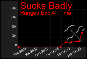 Total Graph of Sucks Badly