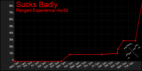 Last 31 Days Graph of Sucks Badly