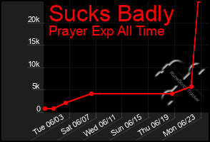 Total Graph of Sucks Badly