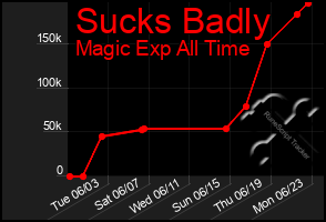Total Graph of Sucks Badly