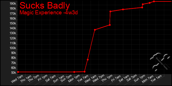 Last 31 Days Graph of Sucks Badly